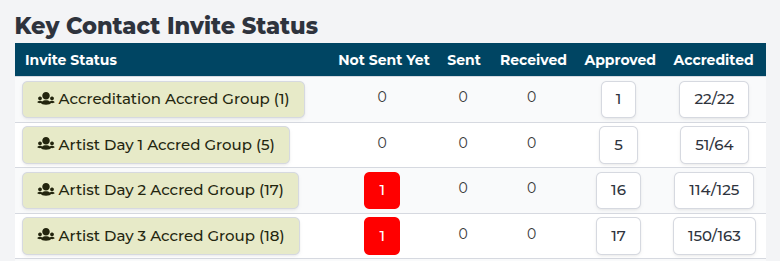 IMAGE: dashboard of Key Contact invite status